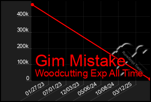 Total Graph of Gim Mistake