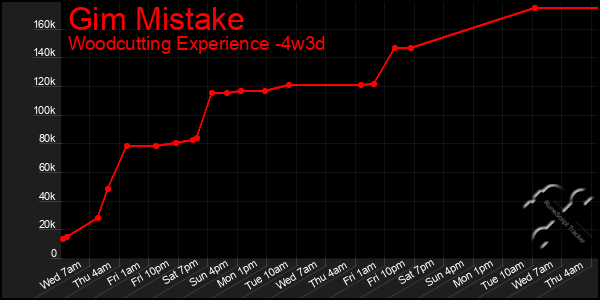Last 31 Days Graph of Gim Mistake