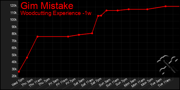 Last 7 Days Graph of Gim Mistake