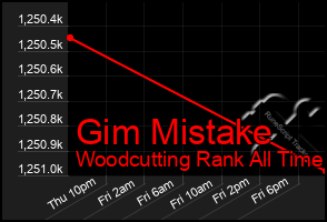 Total Graph of Gim Mistake