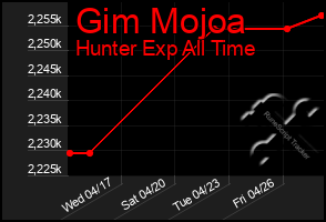 Total Graph of Gim Mojoa