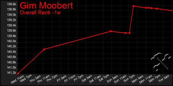 1 Week Graph of Gim Moobert