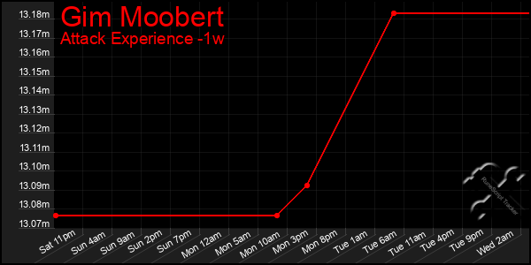 Last 7 Days Graph of Gim Moobert