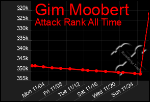 Total Graph of Gim Moobert