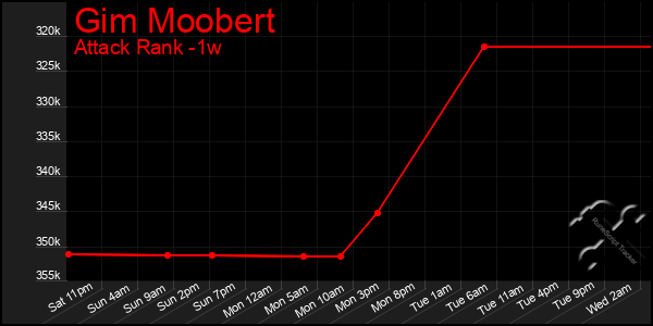 Last 7 Days Graph of Gim Moobert