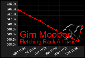 Total Graph of Gim Moobert