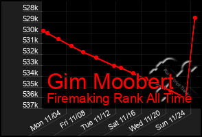 Total Graph of Gim Moobert