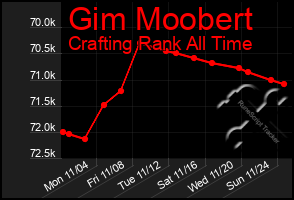 Total Graph of Gim Moobert