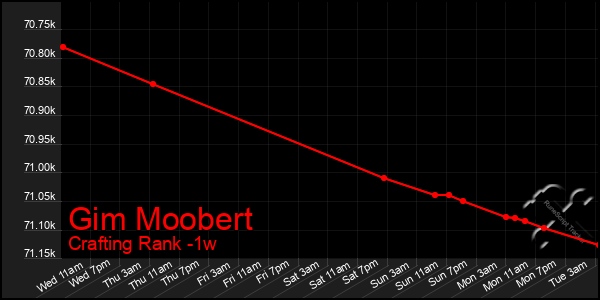 Last 7 Days Graph of Gim Moobert