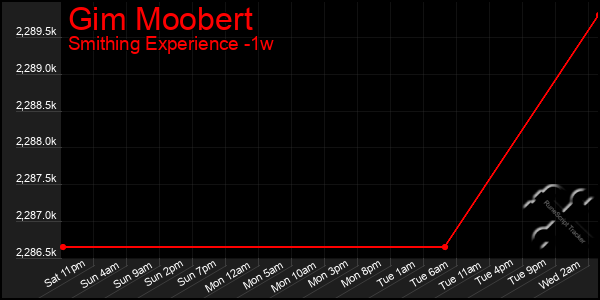 Last 7 Days Graph of Gim Moobert