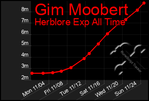 Total Graph of Gim Moobert