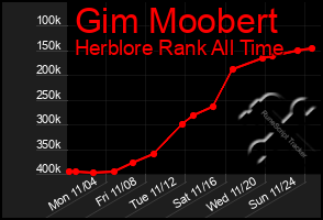 Total Graph of Gim Moobert