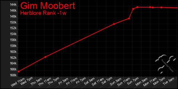 Last 7 Days Graph of Gim Moobert