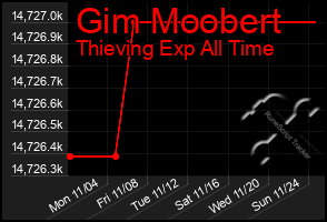 Total Graph of Gim Moobert