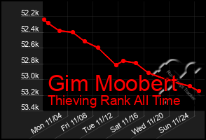 Total Graph of Gim Moobert