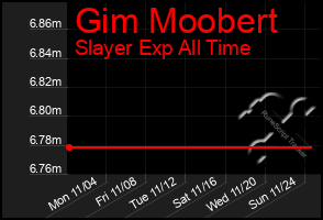 Total Graph of Gim Moobert