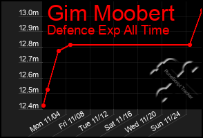 Total Graph of Gim Moobert