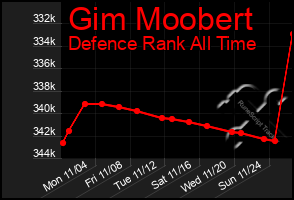 Total Graph of Gim Moobert