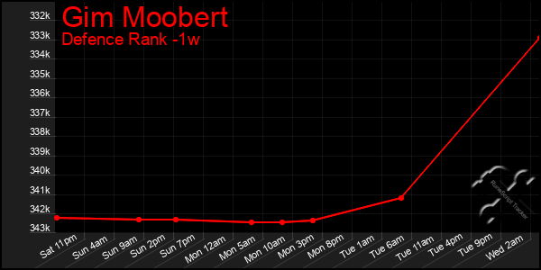 Last 7 Days Graph of Gim Moobert