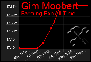 Total Graph of Gim Moobert