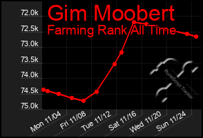 Total Graph of Gim Moobert