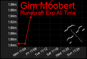 Total Graph of Gim Moobert