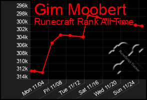 Total Graph of Gim Moobert