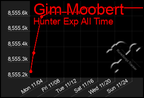 Total Graph of Gim Moobert