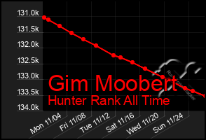 Total Graph of Gim Moobert