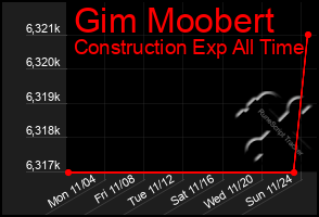 Total Graph of Gim Moobert