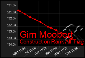 Total Graph of Gim Moobert