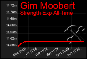 Total Graph of Gim Moobert