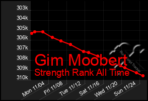 Total Graph of Gim Moobert