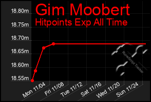 Total Graph of Gim Moobert