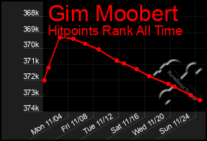 Total Graph of Gim Moobert