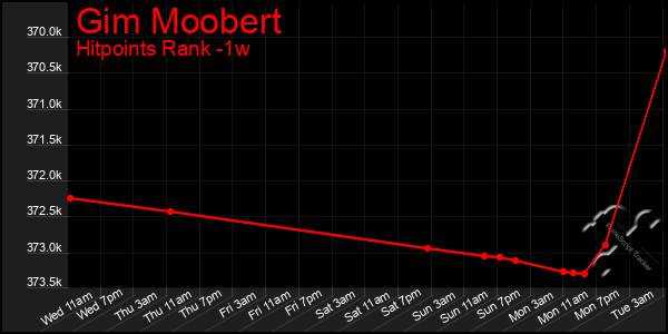 Last 7 Days Graph of Gim Moobert