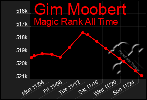 Total Graph of Gim Moobert