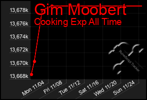 Total Graph of Gim Moobert