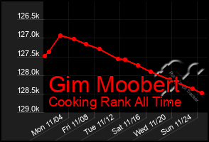 Total Graph of Gim Moobert