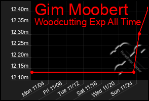 Total Graph of Gim Moobert