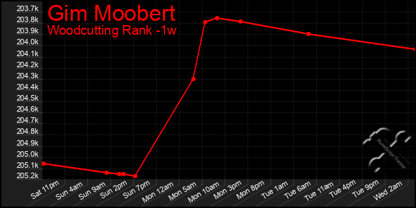 Last 7 Days Graph of Gim Moobert