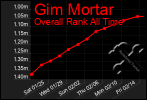 Total Graph of Gim Mortar