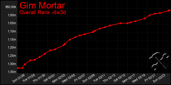 Last 31 Days Graph of Gim Mortar