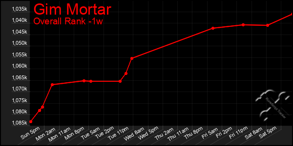 Last 7 Days Graph of Gim Mortar