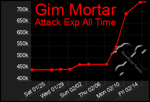 Total Graph of Gim Mortar