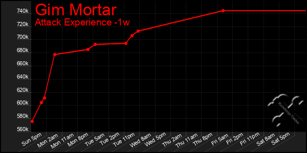 Last 7 Days Graph of Gim Mortar