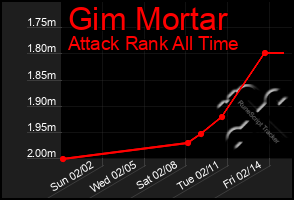 Total Graph of Gim Mortar