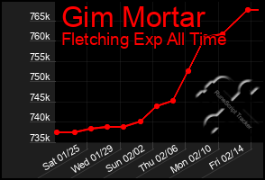 Total Graph of Gim Mortar