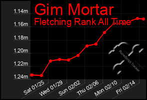 Total Graph of Gim Mortar