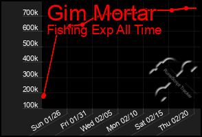 Total Graph of Gim Mortar